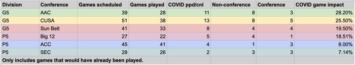 College football games impacted by COVID-19